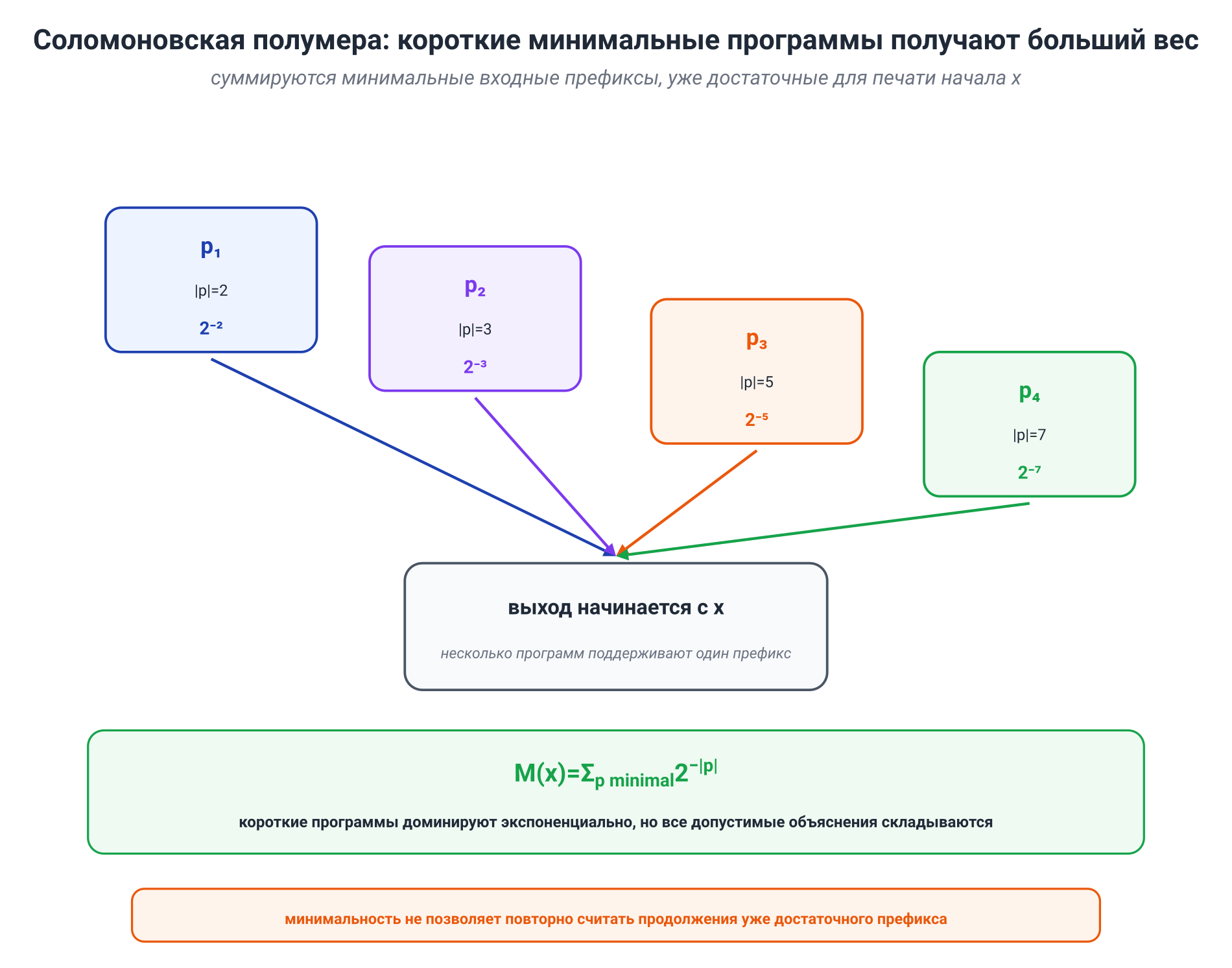 Иллюстрация к разделу: Предсказание продолжения