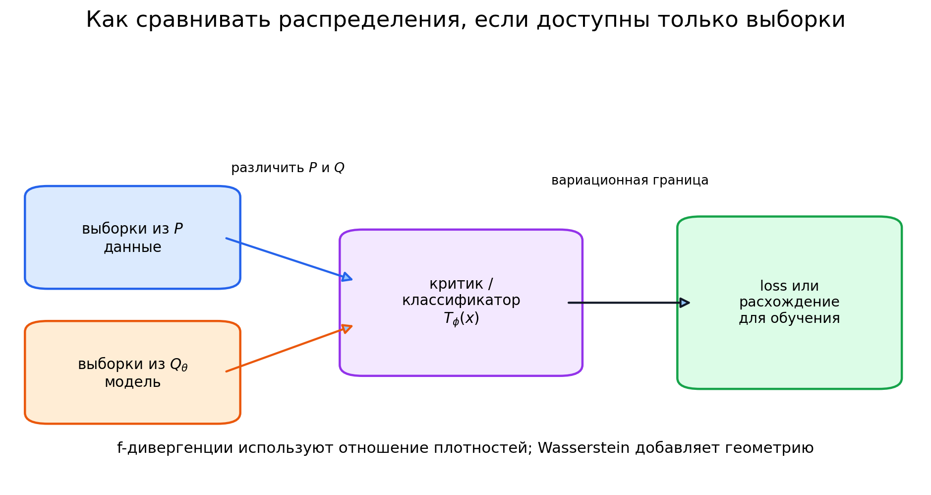 Иллюстрация к разделу: 11.1. От двух выборок к задаче сравнения распределений