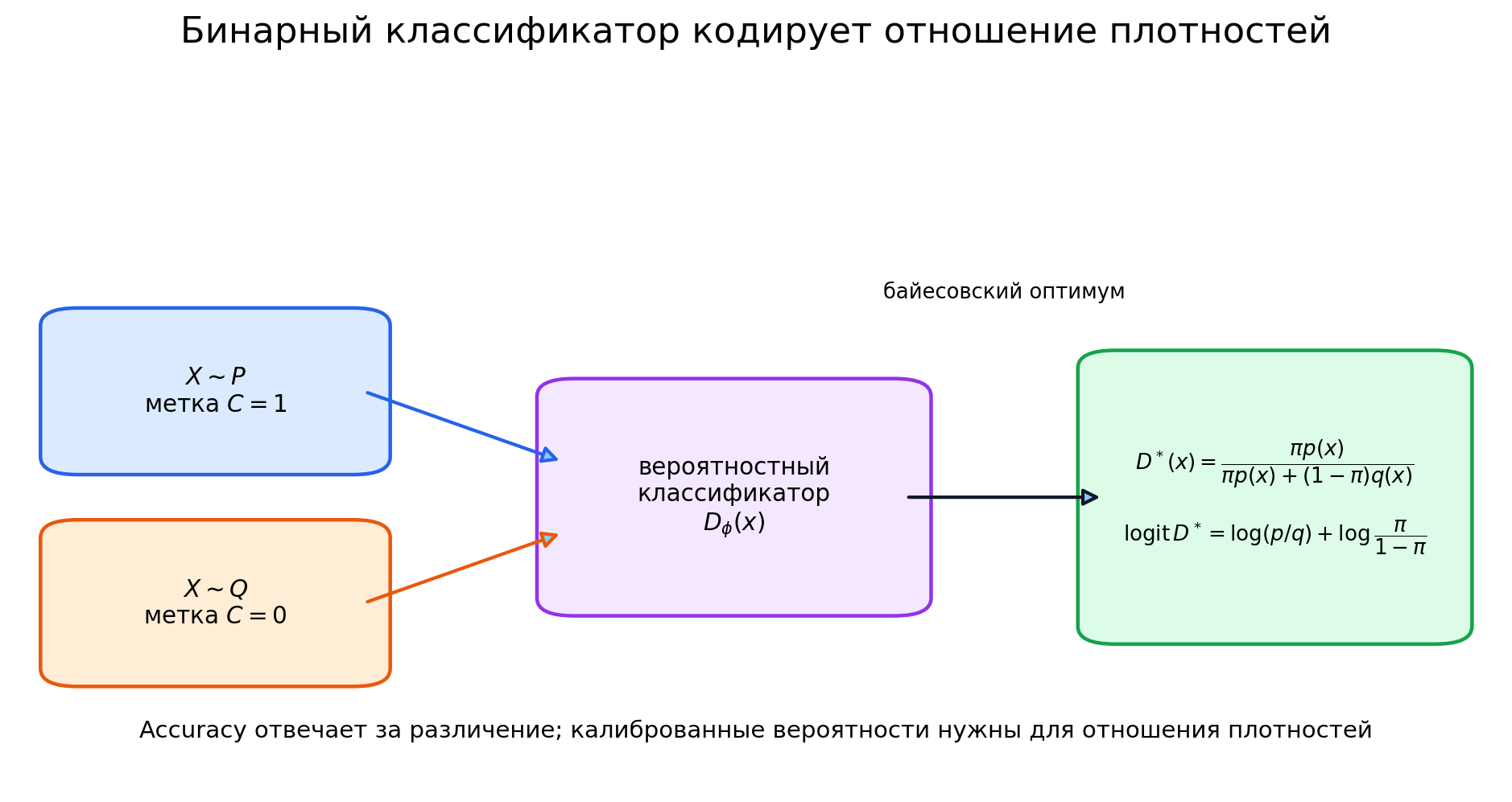 Иллюстрация к разделу: 11.4. Классификатор оценивает отношение плотностей