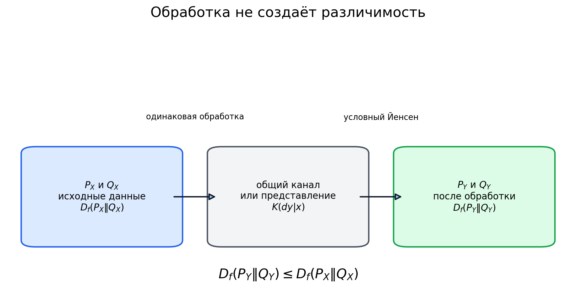 Иллюстрация к разделу: Обработка не увеличивает различимость