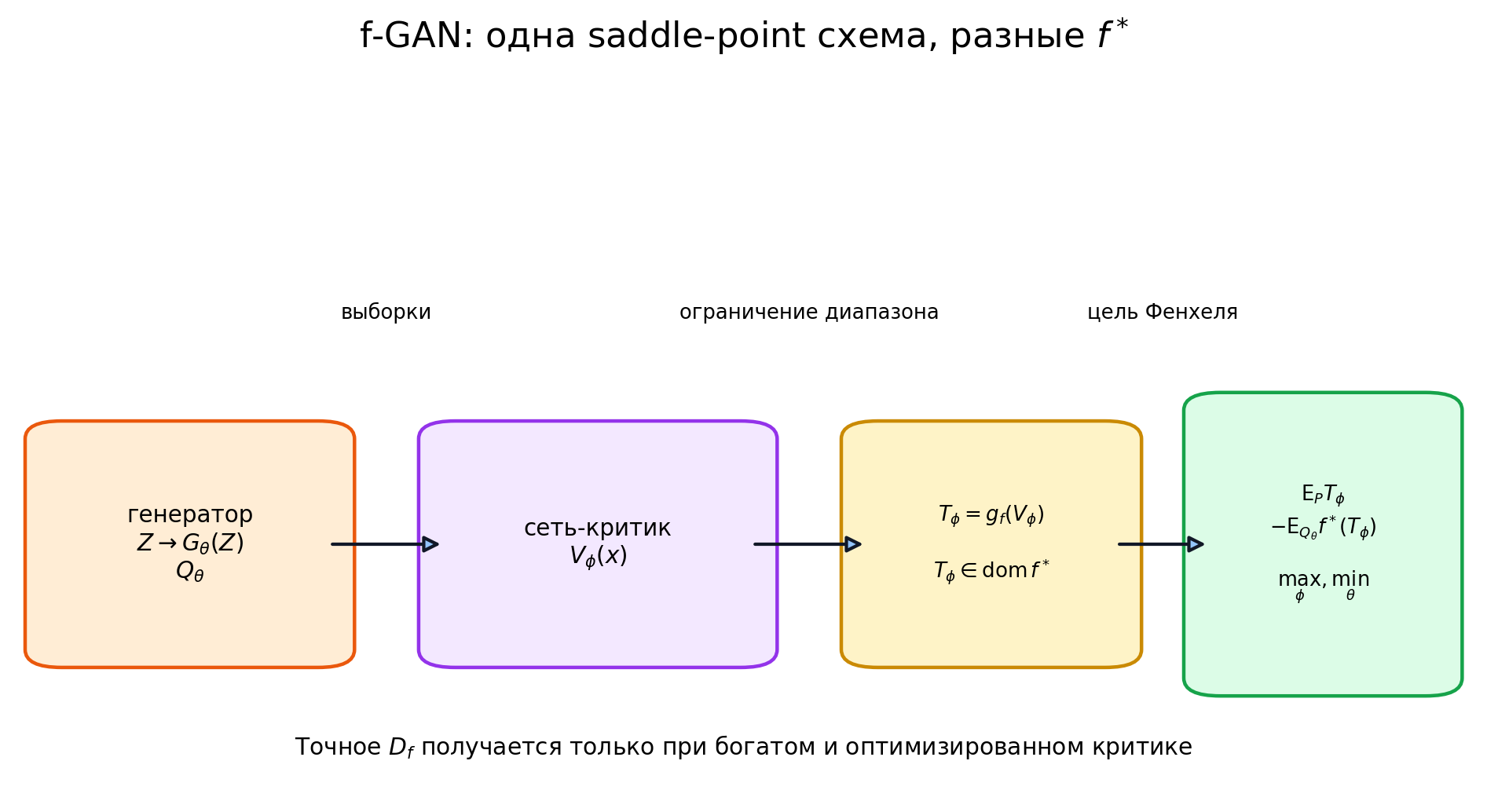 Иллюстрация к разделу: f-GAN