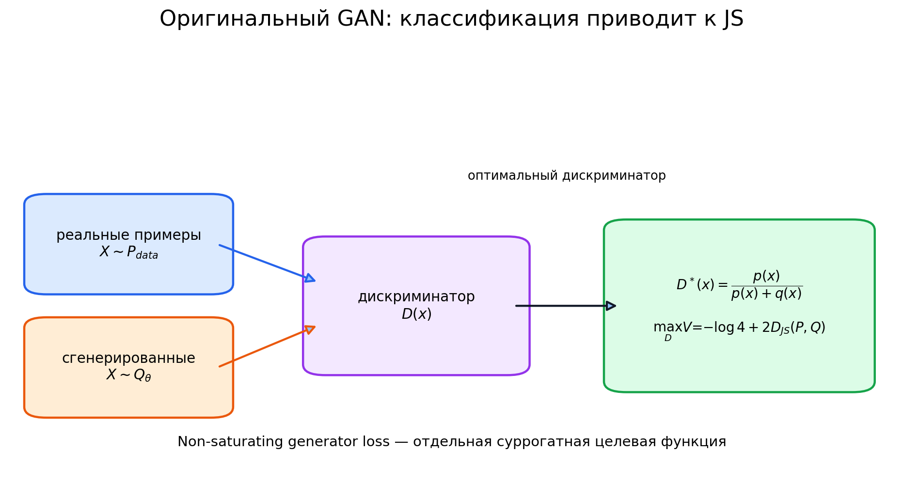 Иллюстрация к разделу: Исходная минимаксная игра GAN
