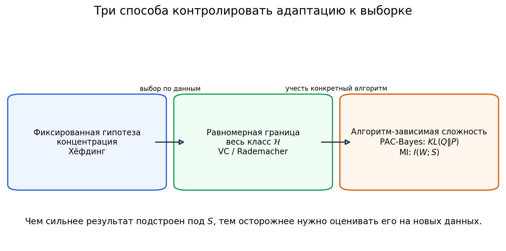 Иллюстрация к разделу: 12.1. Почему лучшая обучающая ошибка почти неизбежно слишком хороша