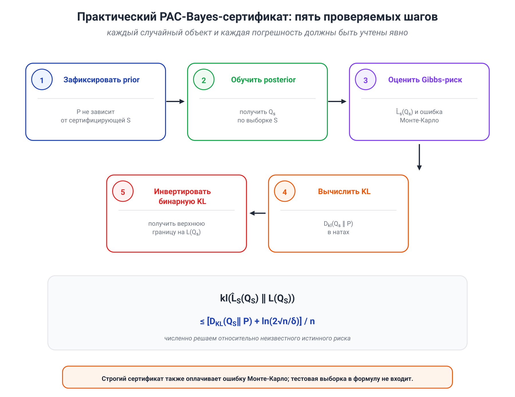 Иллюстрация к разделу: 12.9. Как построить практический PAC-Bayes-сертификат