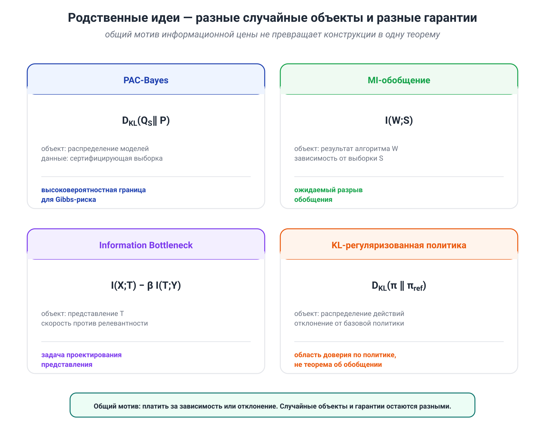 Иллюстрация к разделу: 12.8. Связи с MDL, Information Bottleneck и KL-регуляризованными политиками