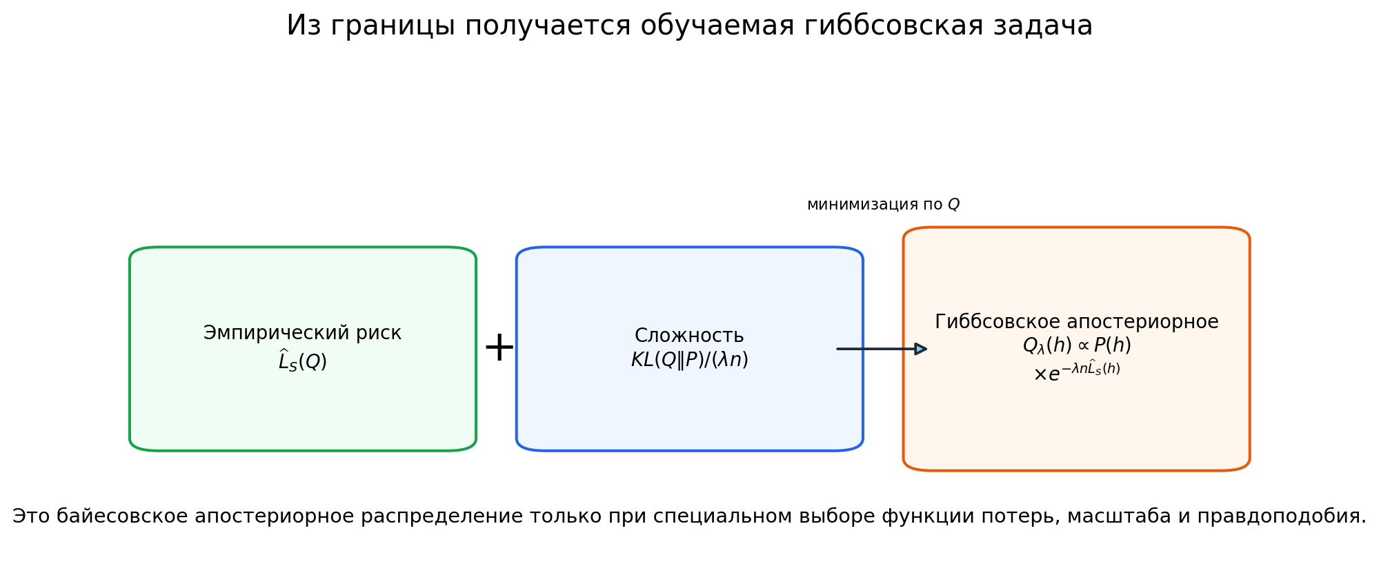 Иллюстрация к разделу: 12.5. От сертификата к обучаемому распределению