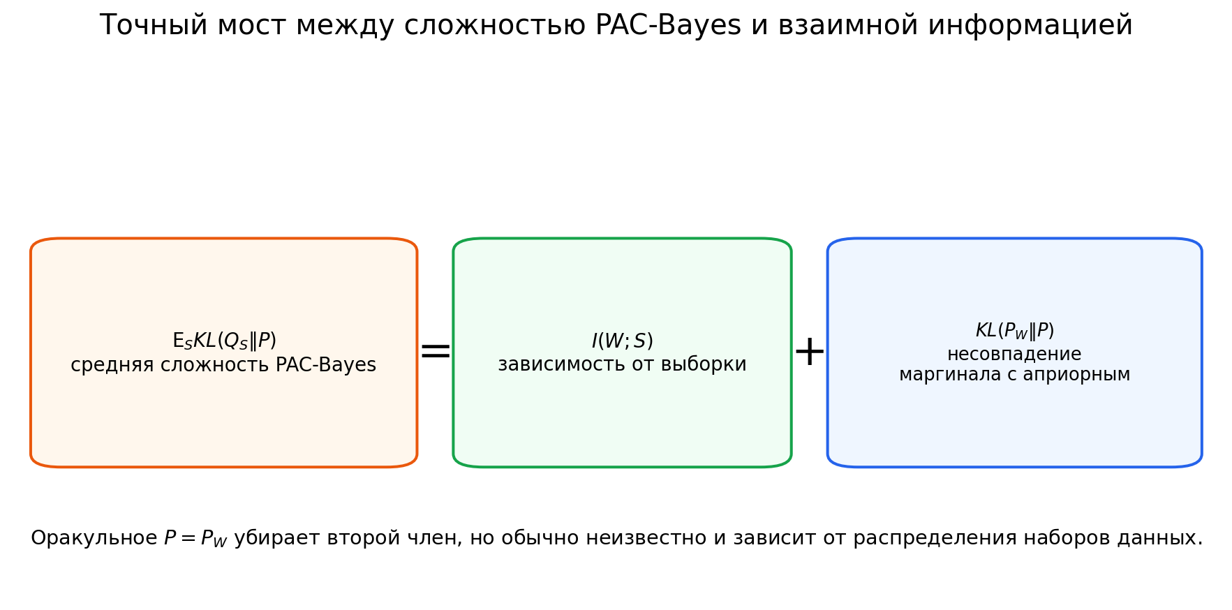 Иллюстрация к разделу: 12.7. Точное разложение, связывающее PAC-Bayes и MI