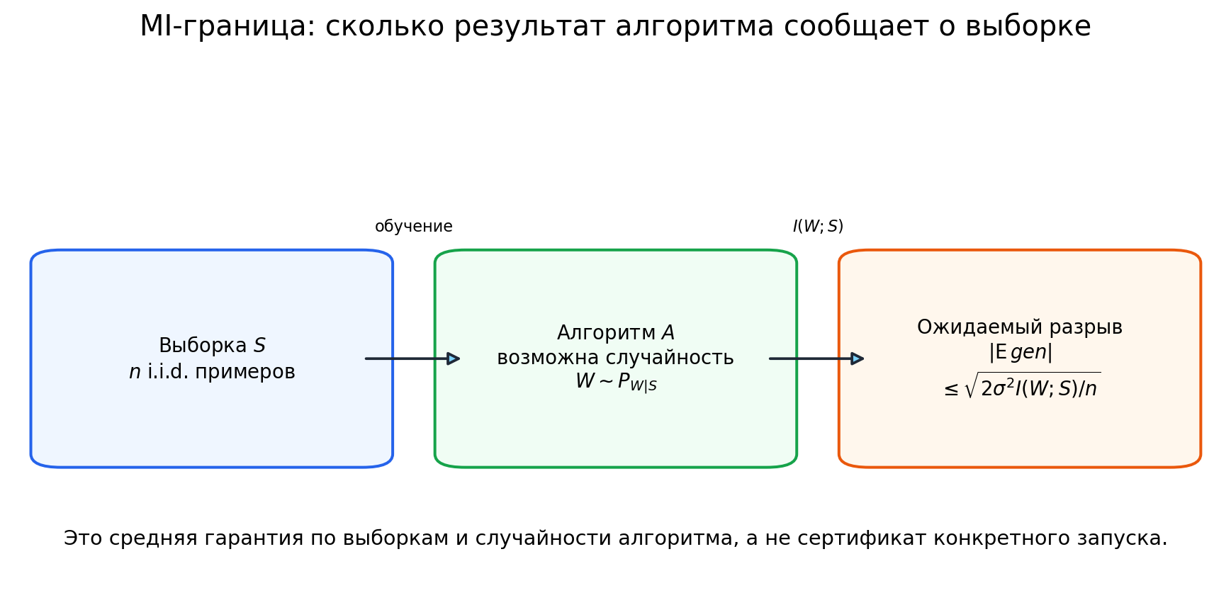 Иллюстрация к разделу: Теорема Xu–Raginsky
