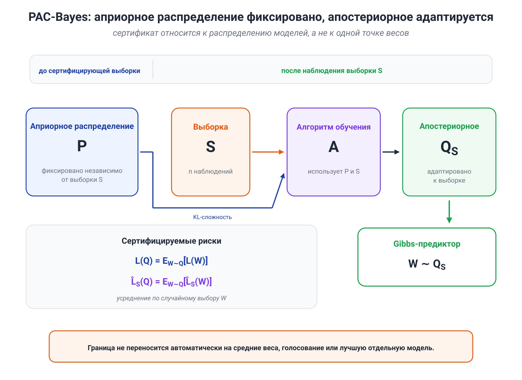 Иллюстрация к разделу: 12.3. PAC-Bayes: распределение до данных и распределение после обучения