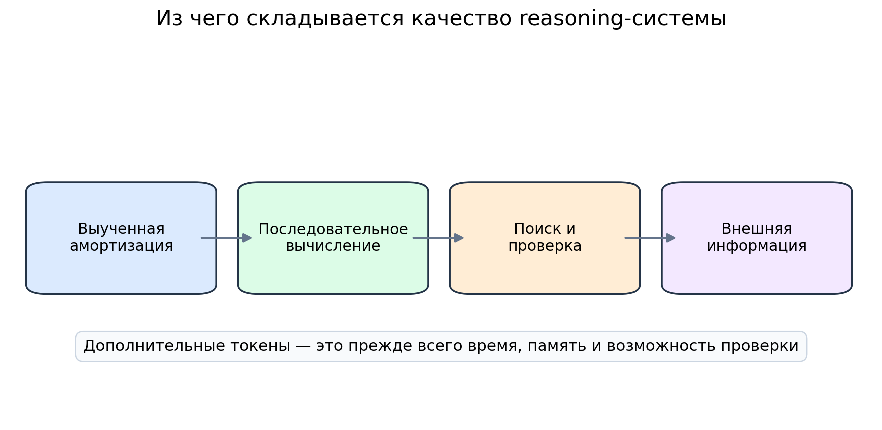 Иллюстрация к разделу: 13.1. Что меняется, когда модель «думает дольше»