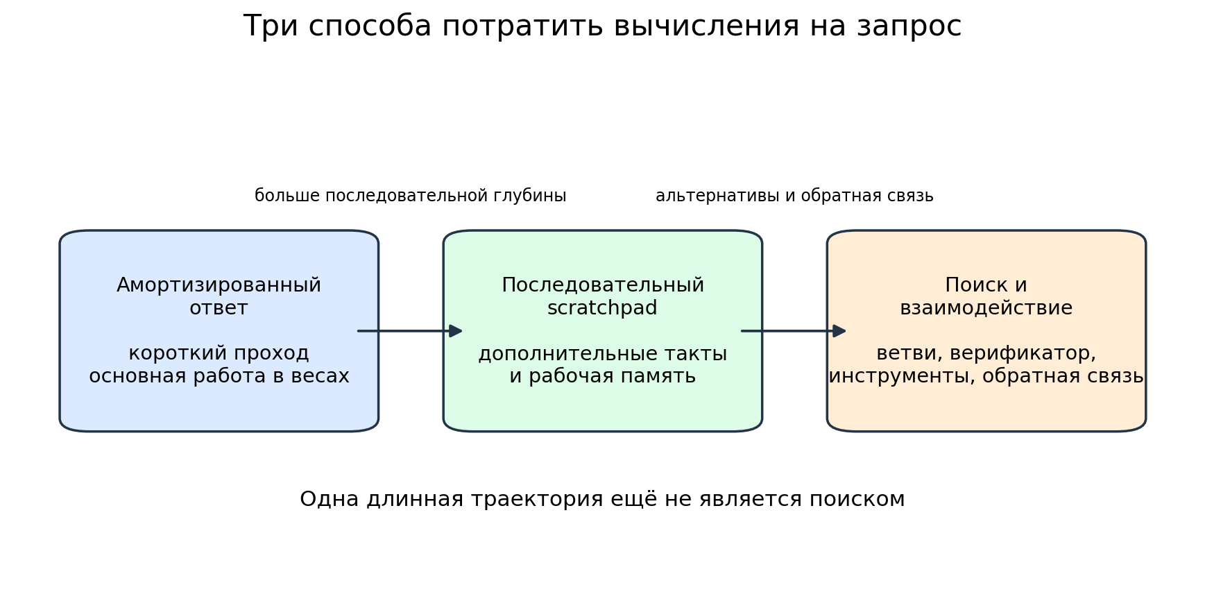 Иллюстрация к разделу: Явный поиск и взаимодействие