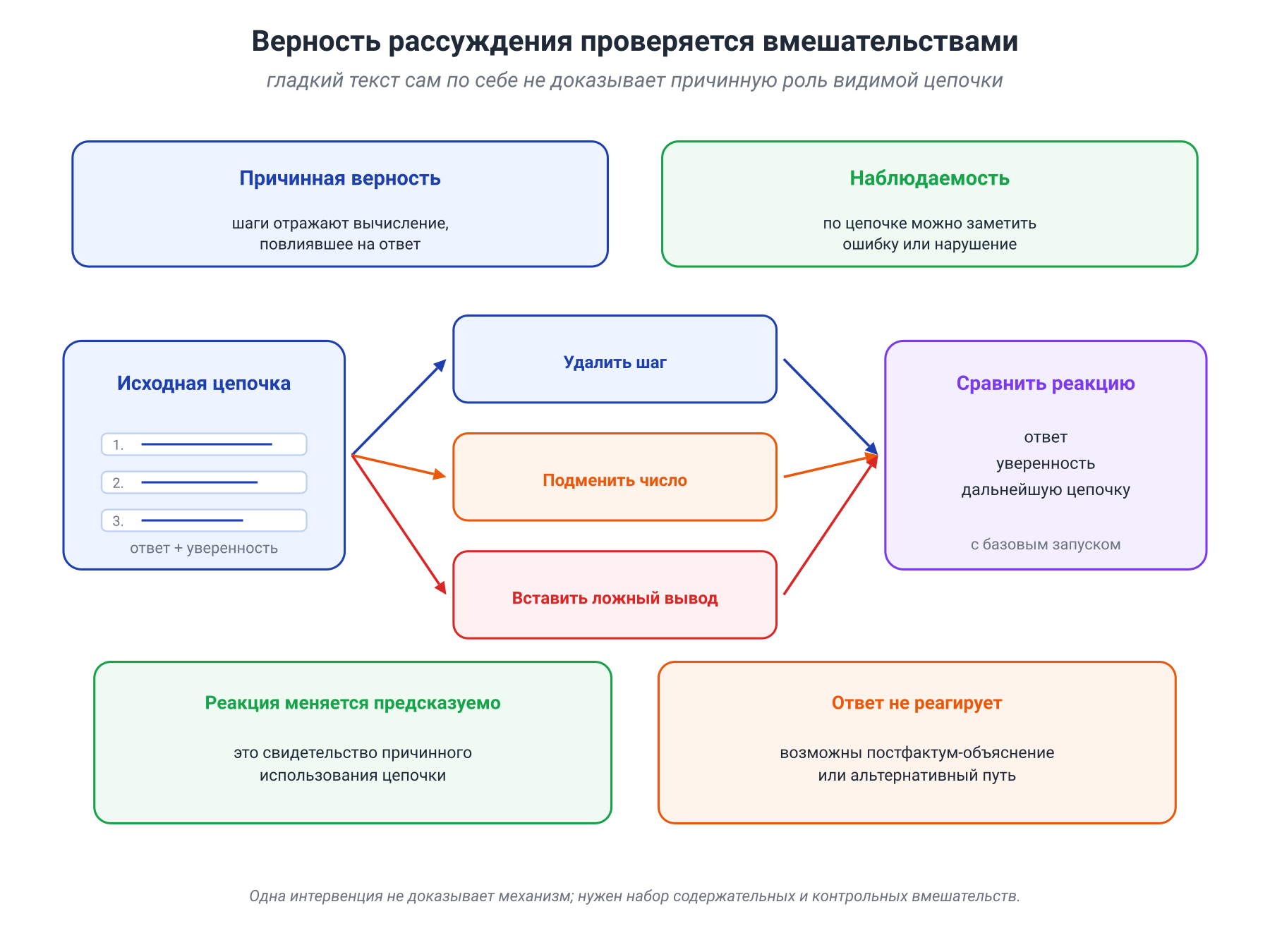 Иллюстрация к разделу: Верность и наблюдаемость цепочки