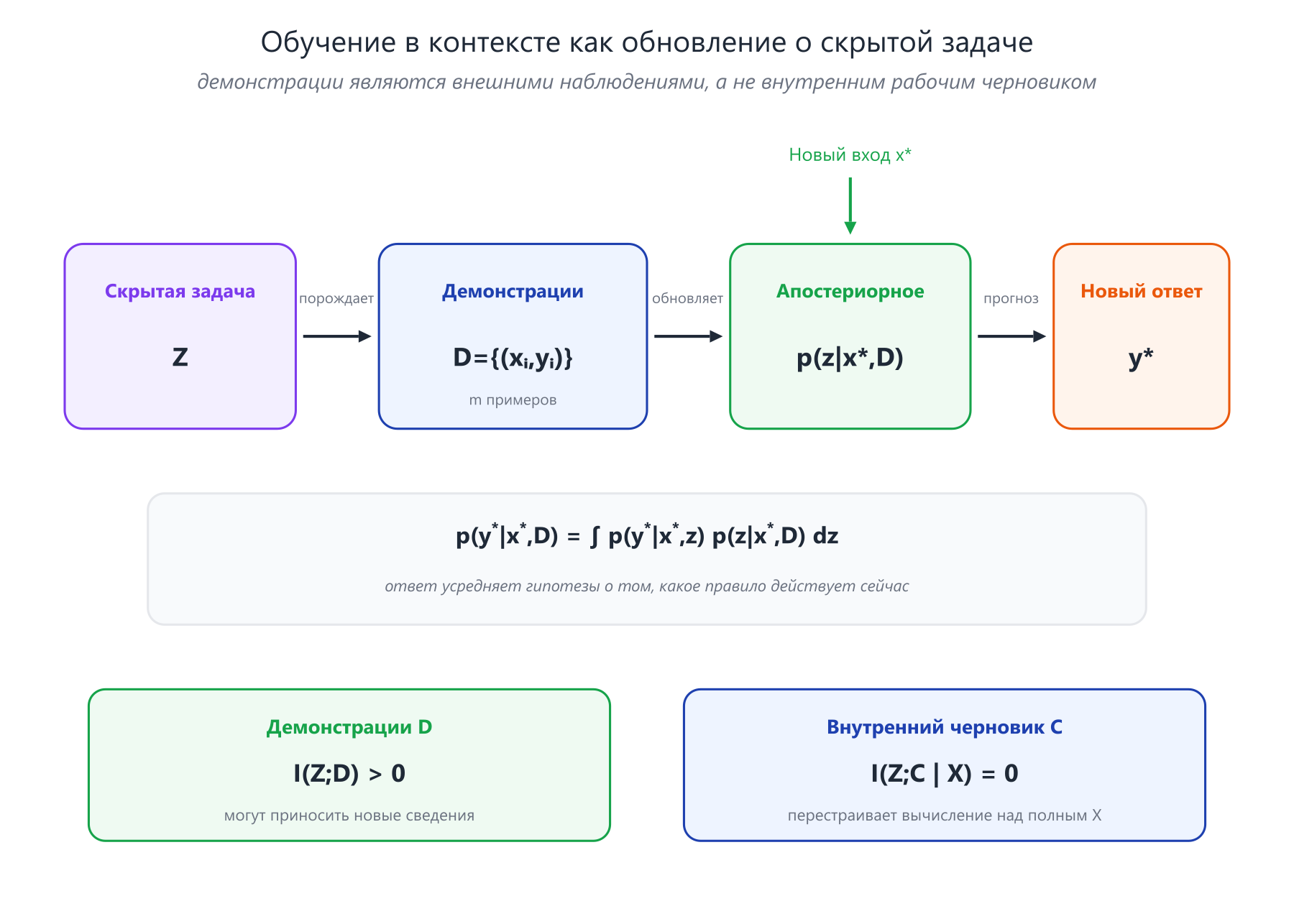Иллюстрация к разделу: 13.7. In-context learning: когда контекст действительно приносит данные