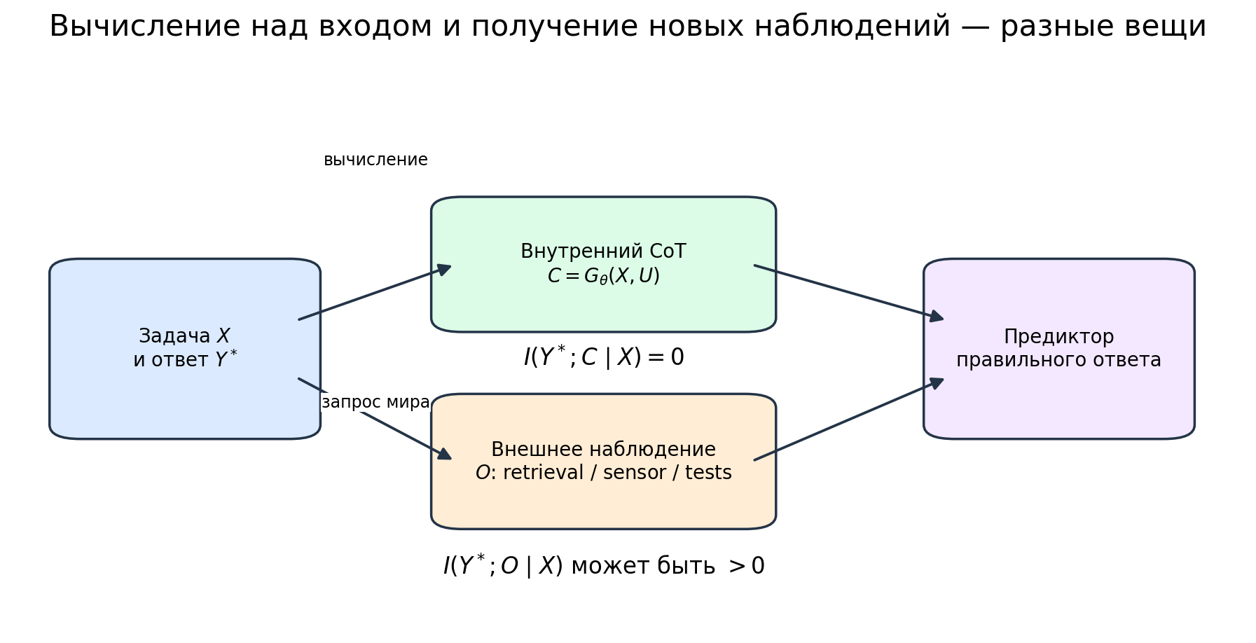 Иллюстрация к разделу: Когда новая информация действительно появляется