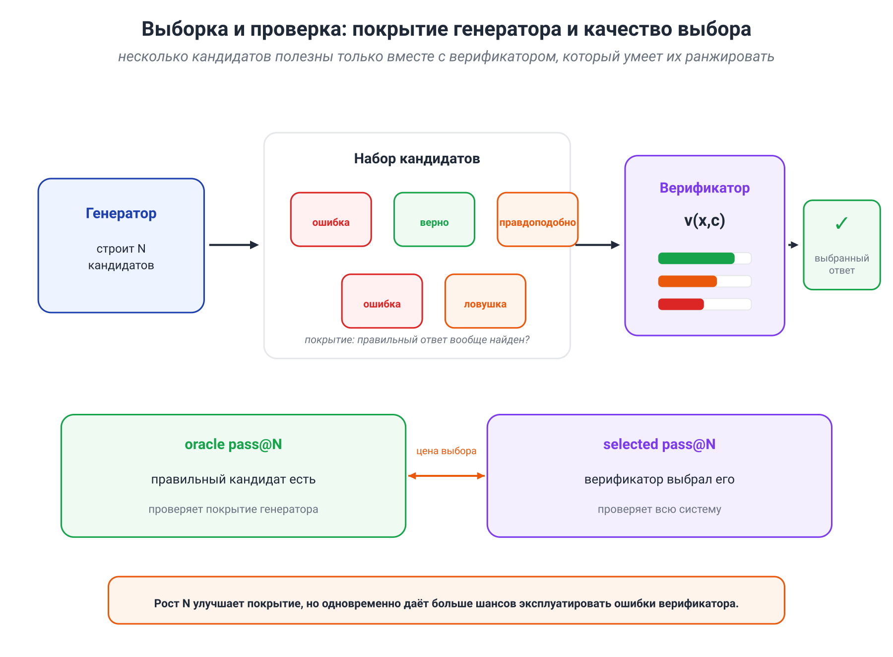 Иллюстрация к разделу: Несовершенный верификатор