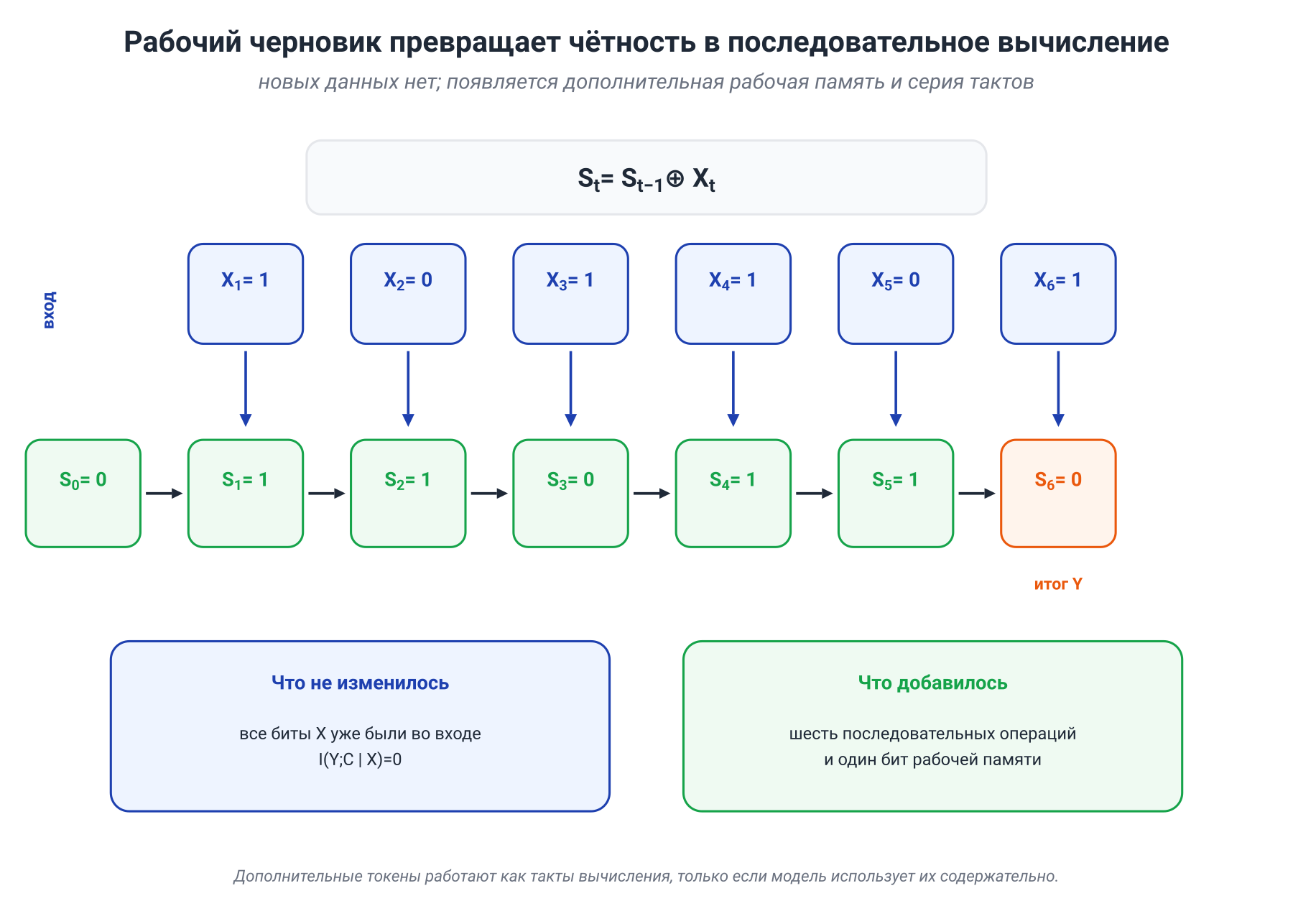 Иллюстрация к разделу: 13.3. Почему промежуточные токены могут помогать