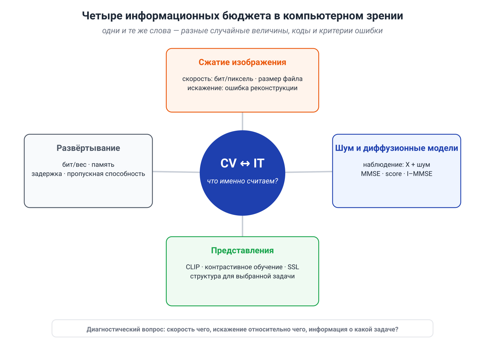 Иллюстрация к разделу: 14.1. Почему компьютерное зрение — хороший полигон для теории информации