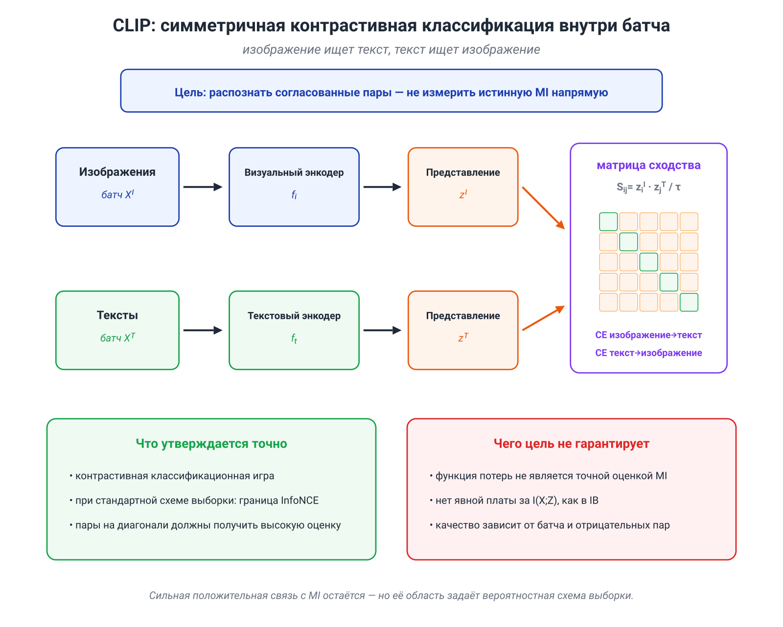 Иллюстрация к разделу: 14.5. CLIP и контрастивное выравнивание изображений с текстом