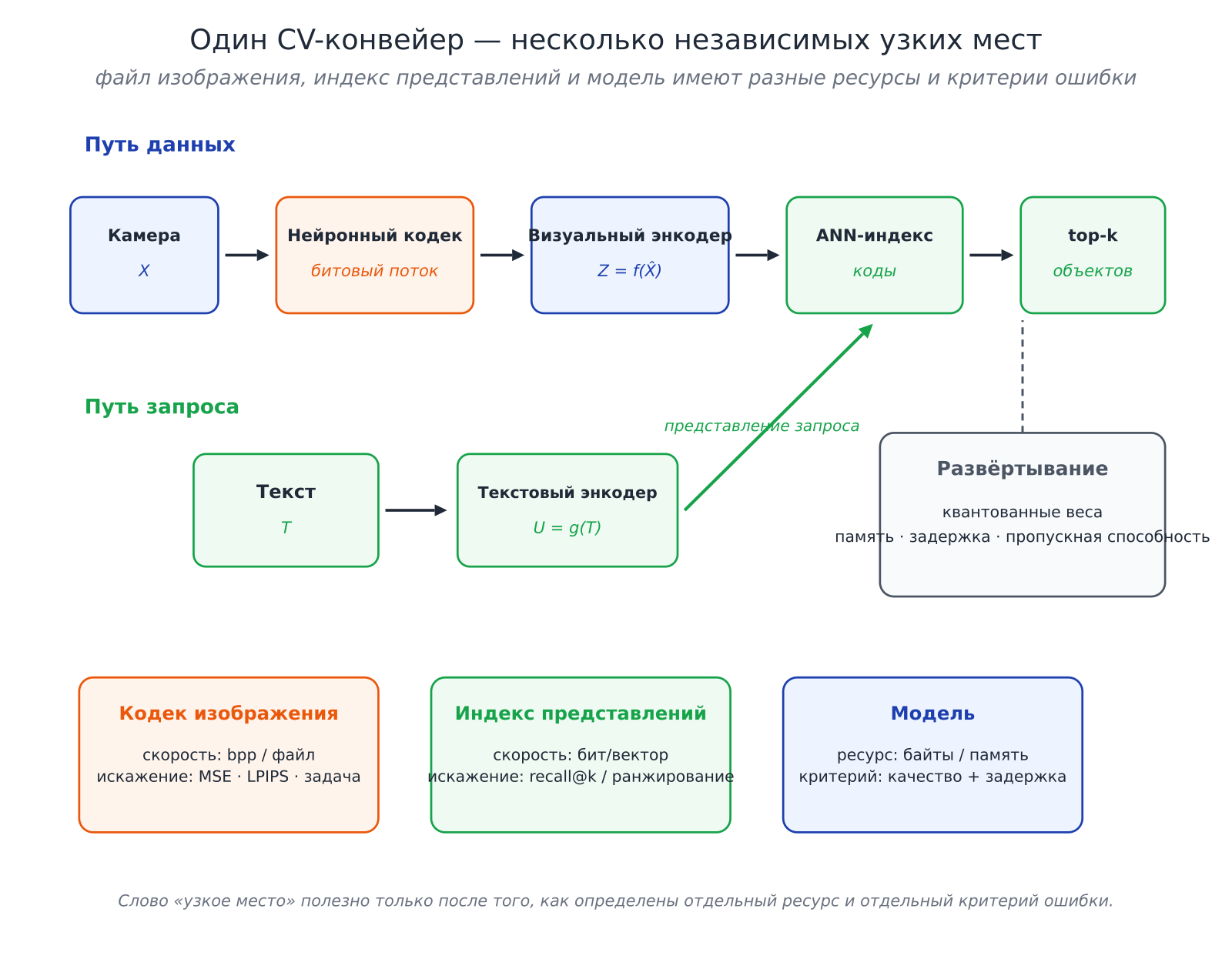 Иллюстрация к разделу: 14.8. Один CV-пайплайн, четыре разных информационных бюджета