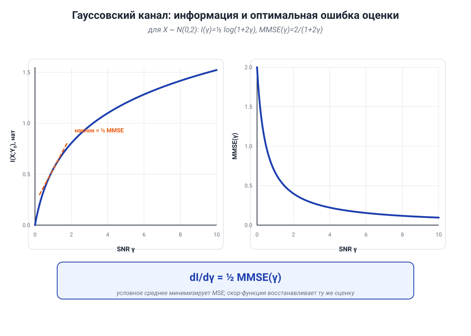 Иллюстрация к разделу: I–MMSE: сколько информации добавляет SNR