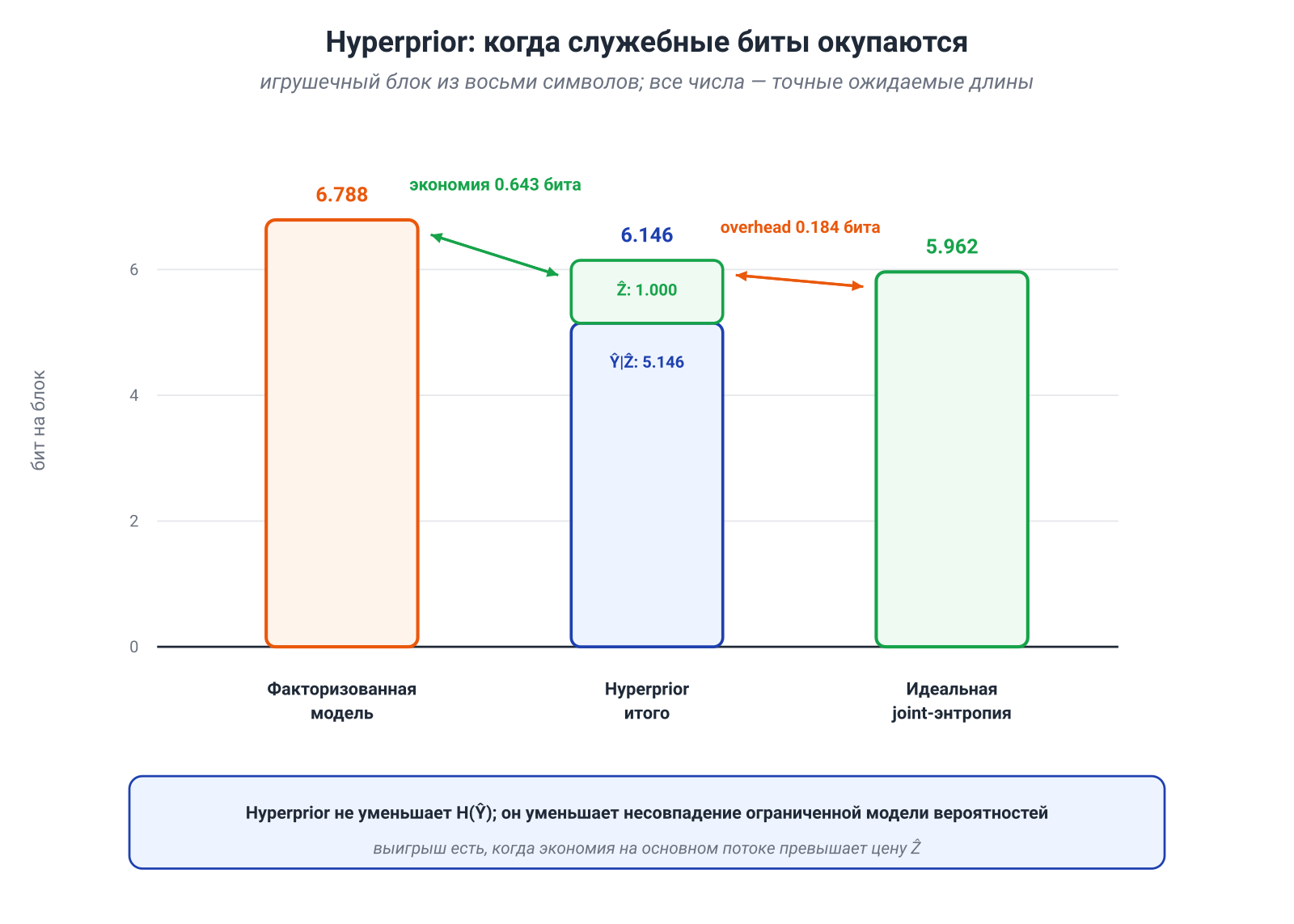 Иллюстрация к разделу: Hyperprior: иногда выгодно сначала описать контекст