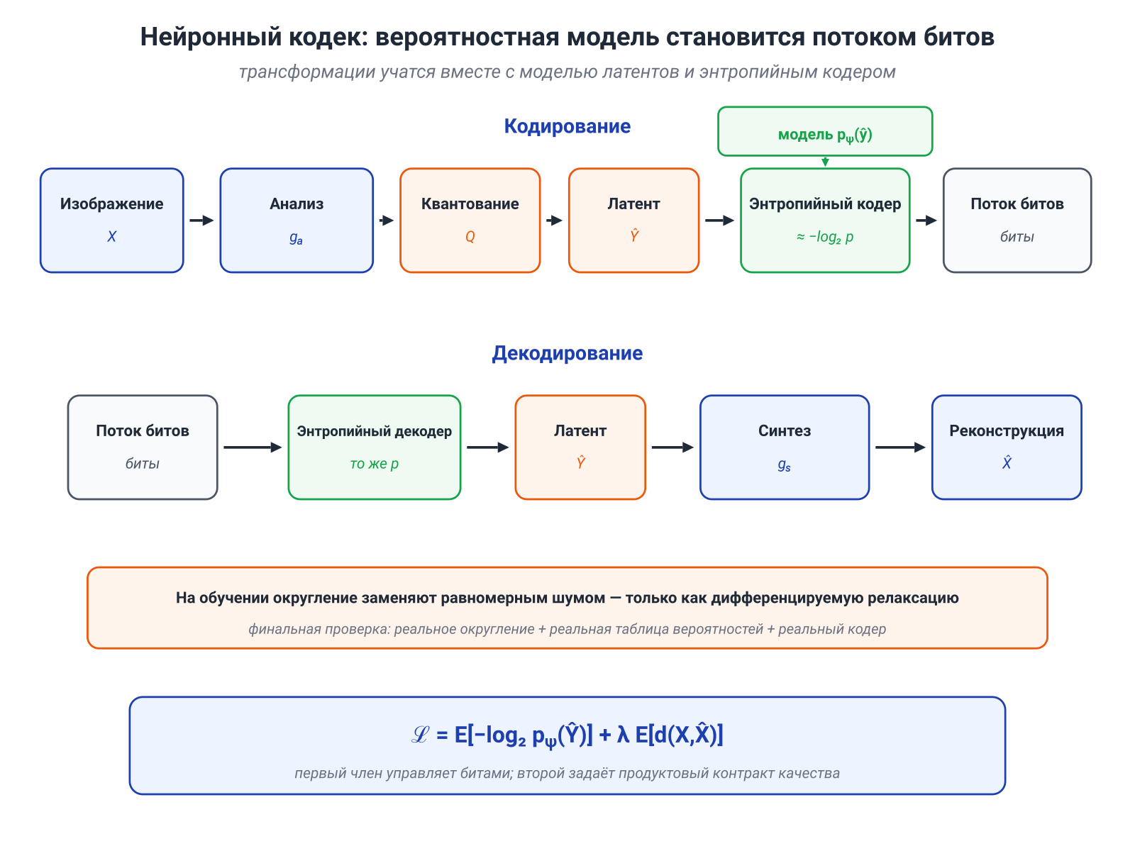 Иллюстрация к разделу: Целевая функция rate–distortion