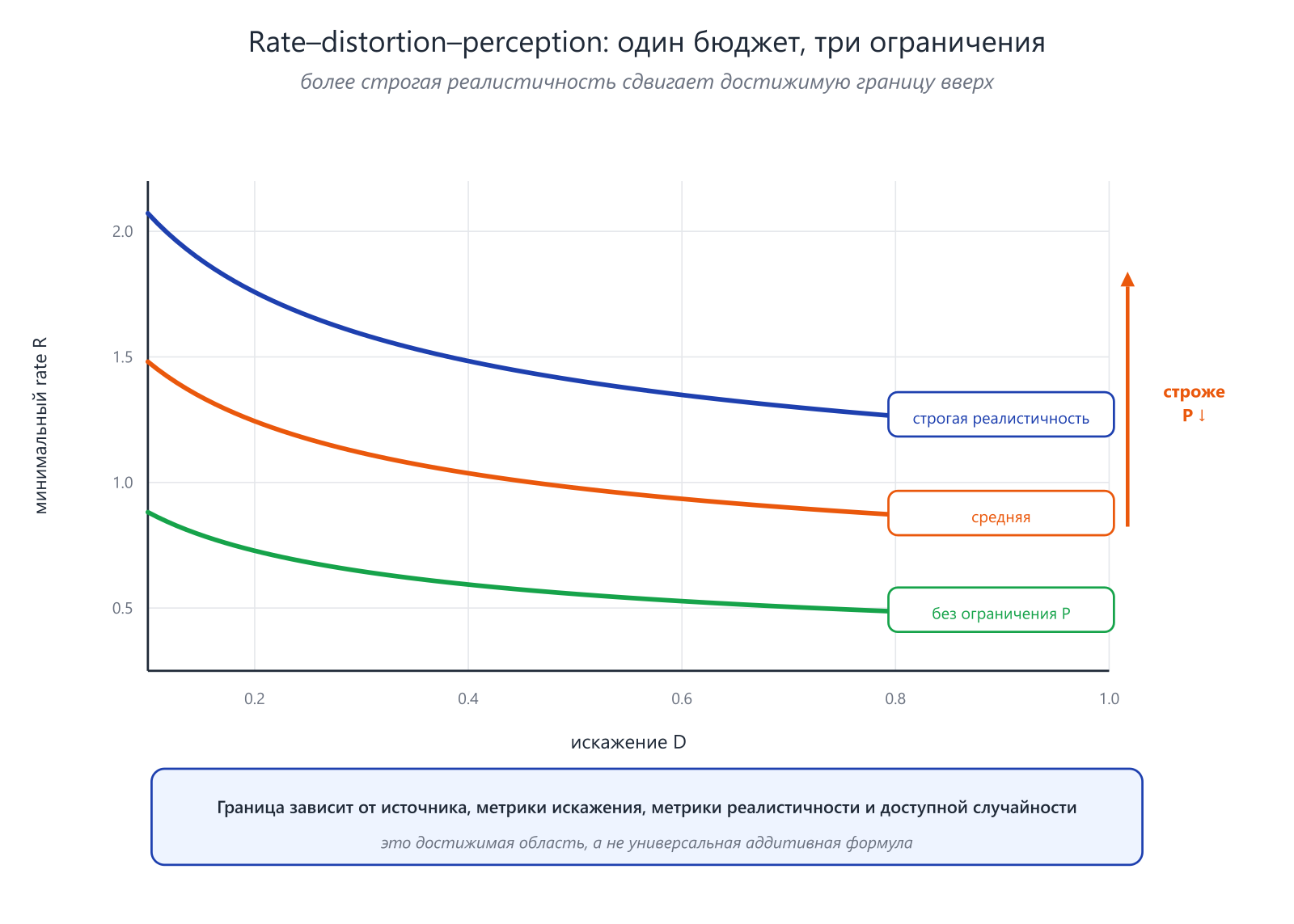 Иллюстрация к разделу: Rate–distortion–perception