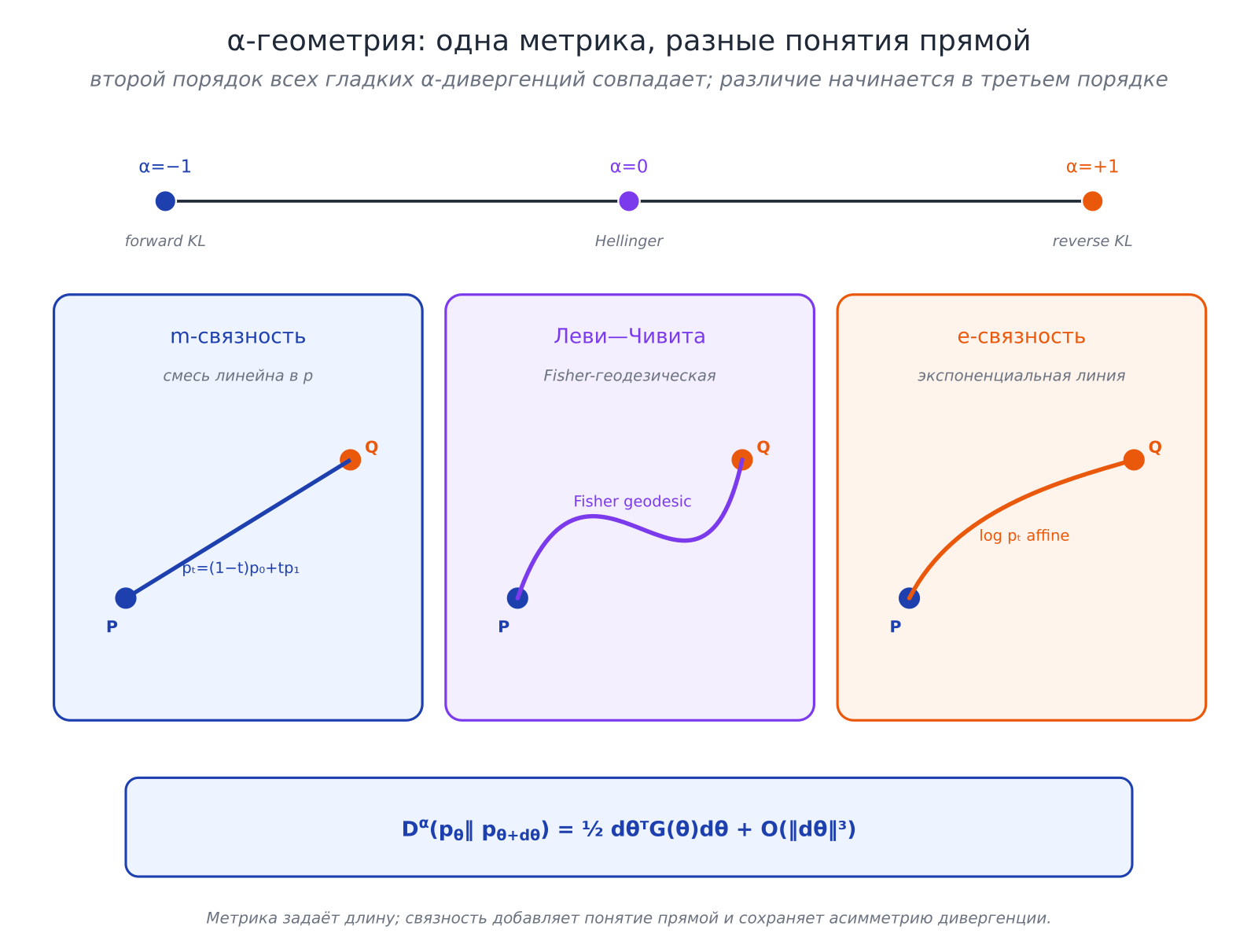 Иллюстрация к разделу: α-дивергенции в соглашении Амари