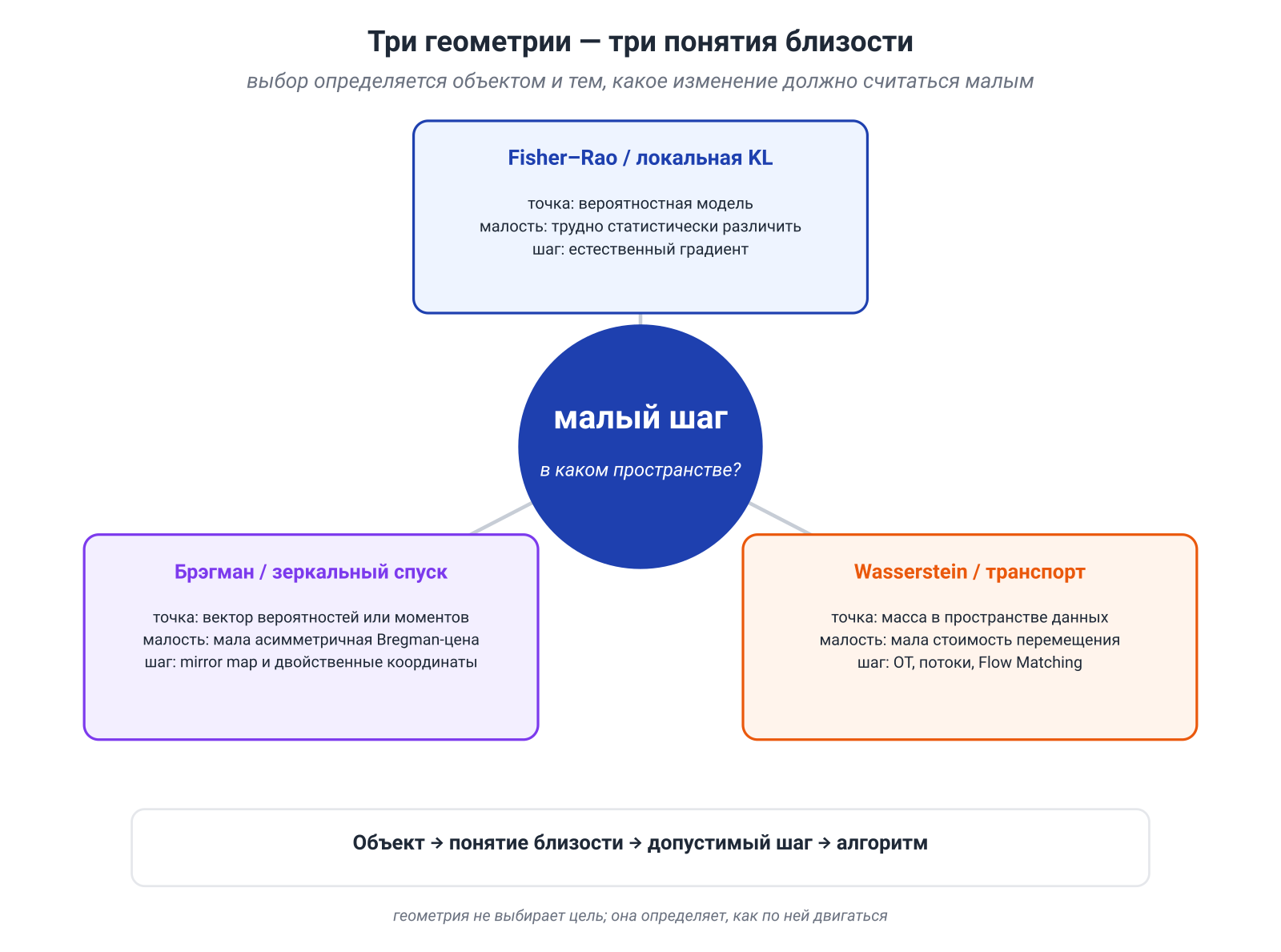 Иллюстрация к разделу: 15.1. Что значит «маленький шаг» для вероятностной модели