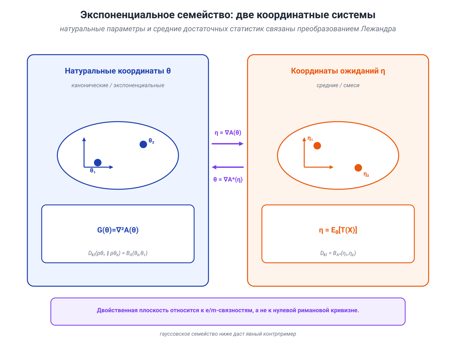 Иллюстрация к разделу: 15.7. Экспоненциальные семейства, двойственные координаты и зеркальный спуск