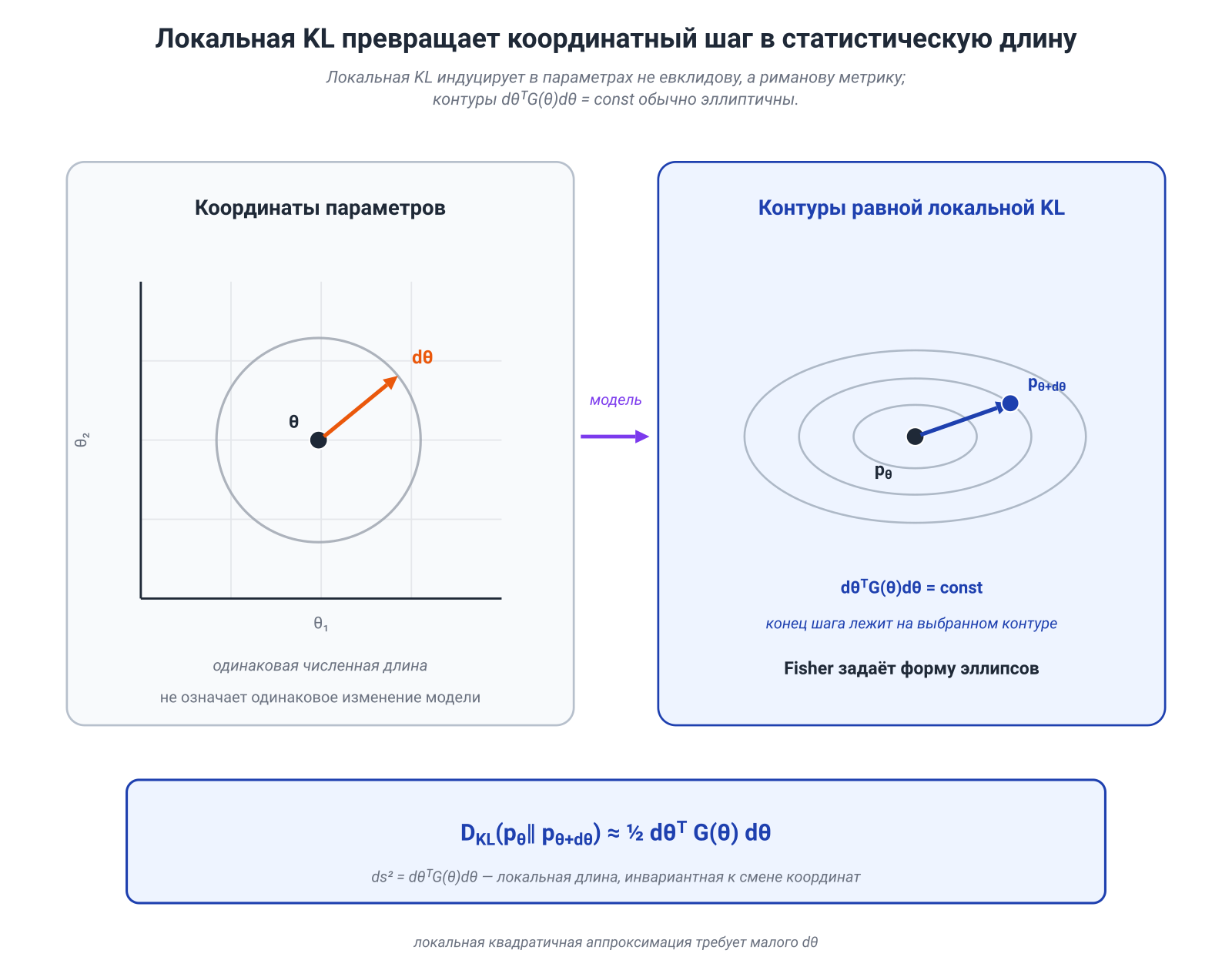 Иллюстрация к разделу: Почему Fisher появляется из KL