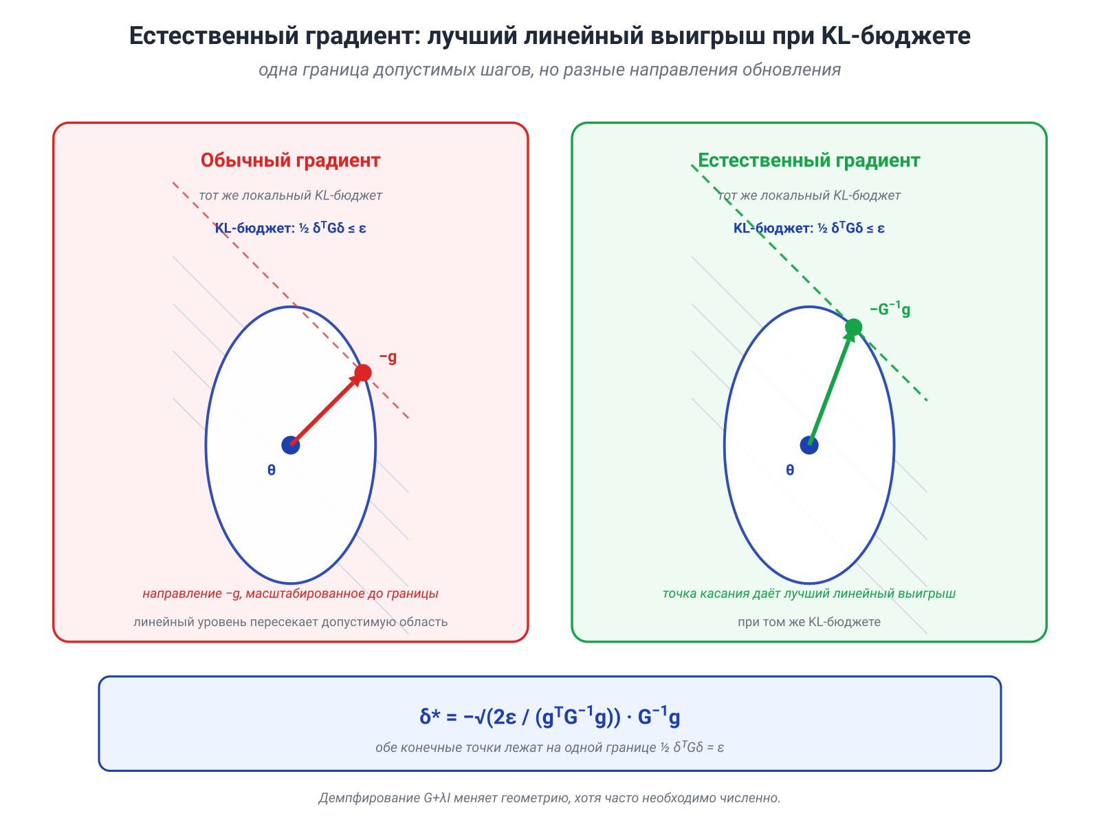 Иллюстрация к разделу: 15.3. Естественный градиент: наискорейший спуск при малом изменении модели