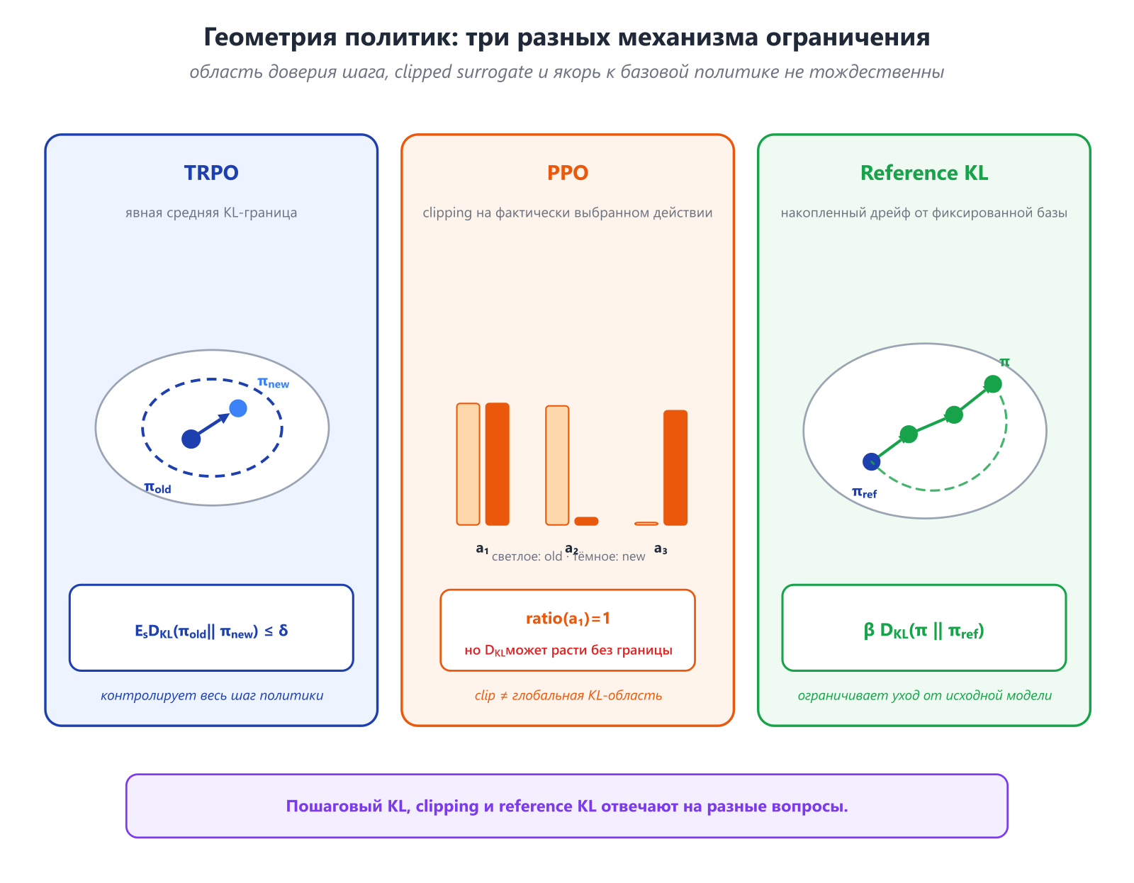 Иллюстрация к разделу: PPO: полезная прокси, но не строгая область доверия