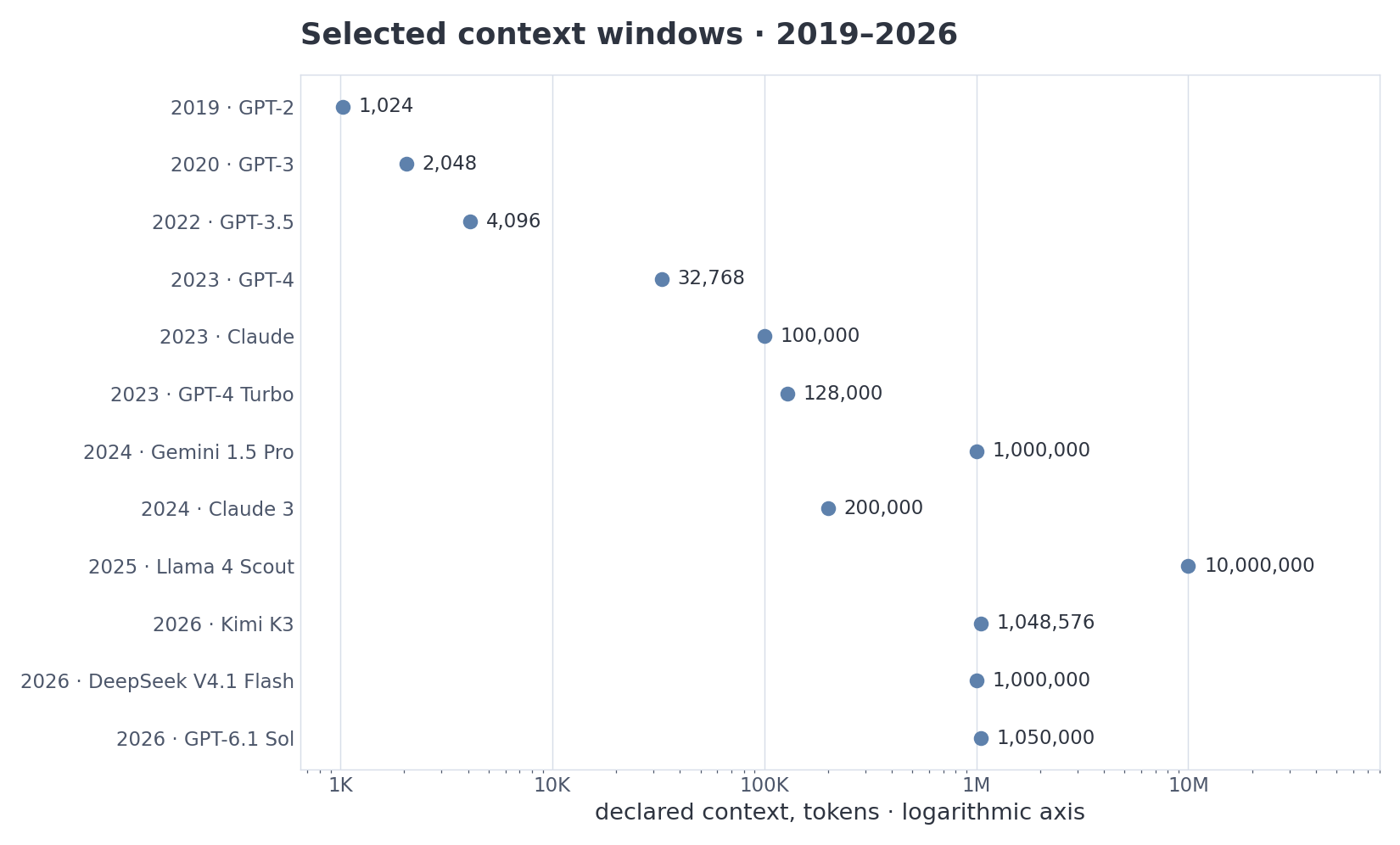 VIZ m1/04 — context-window growth