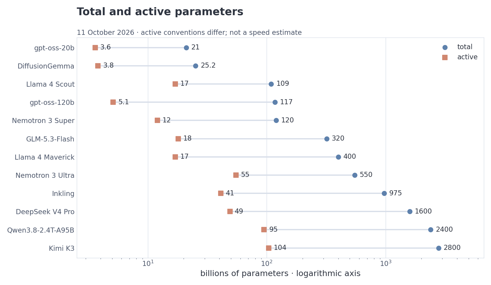 VIZ m1/07 — total and active parameters