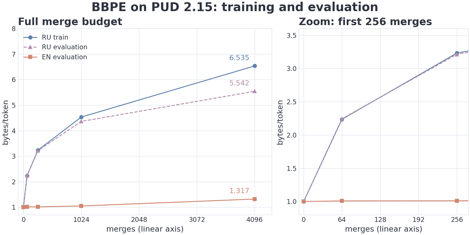 VIZ m2/04 — sequence lengths on PUD