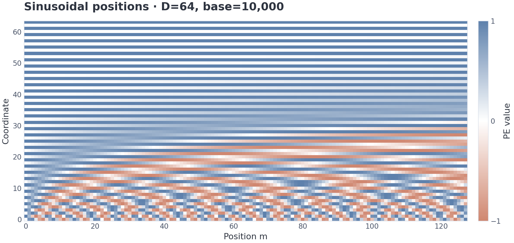 VIZ m4/03 — sinusoidal PE