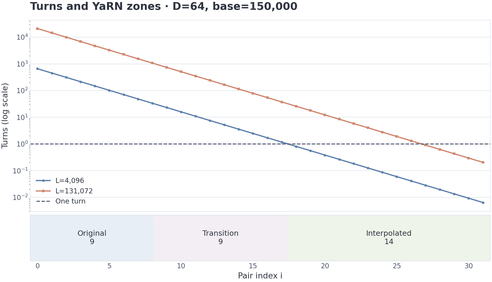 VIZ m4/07 — diagnostic YaRN zones