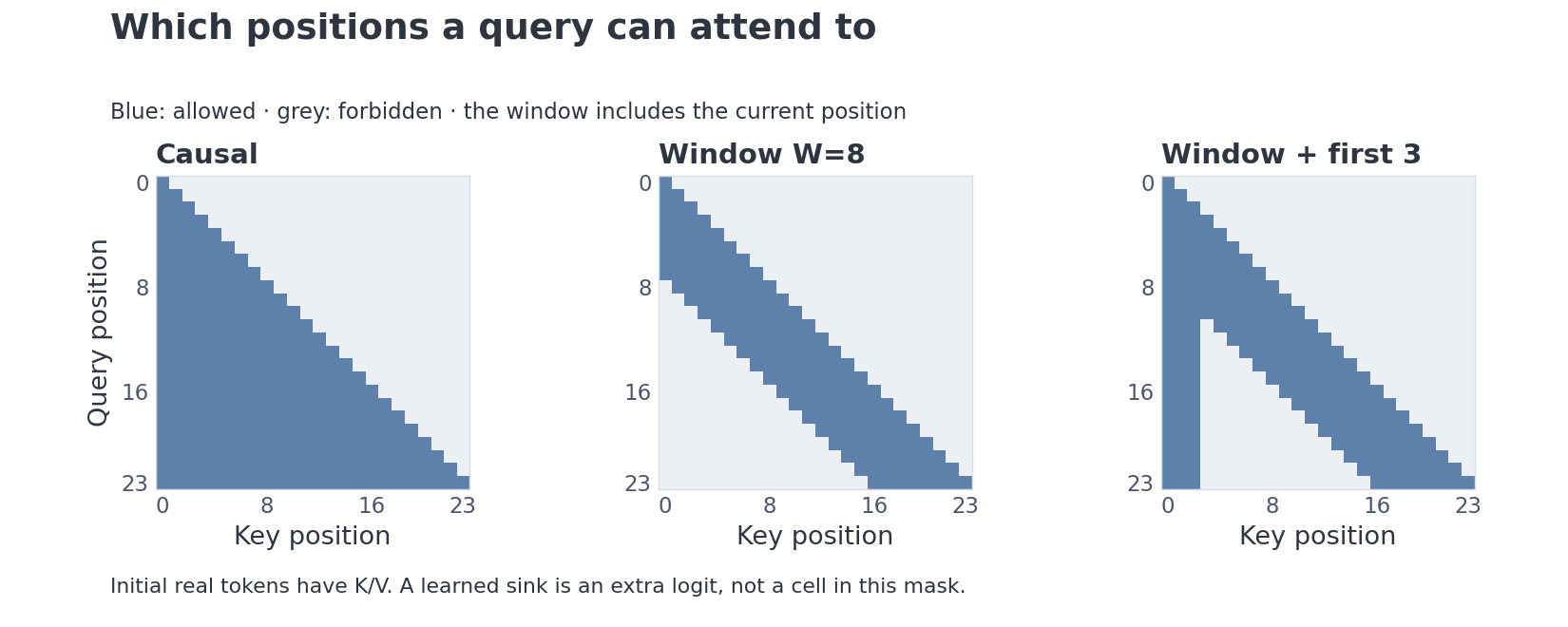VIZ m5/07 — keys visible to each query