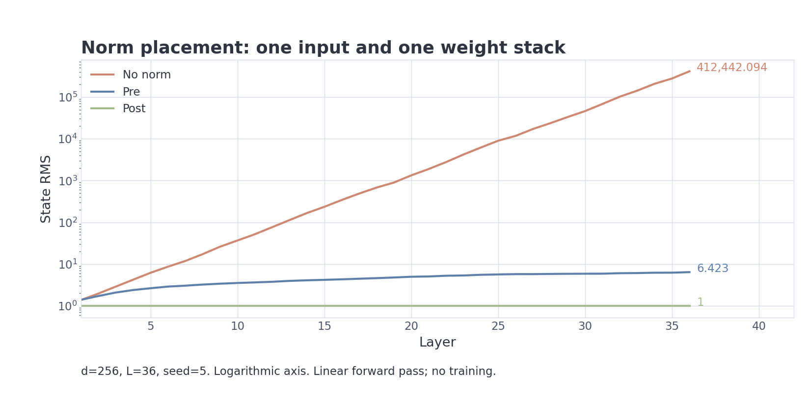 VIZ m6/03 — One input and weight stack isolate placement; the vertical axis is logarithmic.