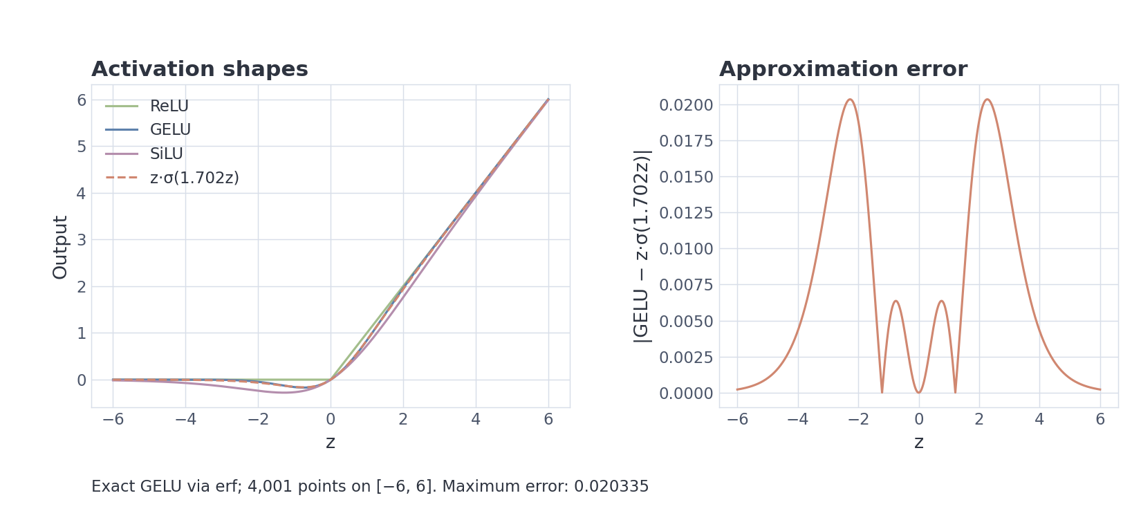 VIZ m6/04 — Shared axes compare activations; a separate panel shows the GELU approximation error.