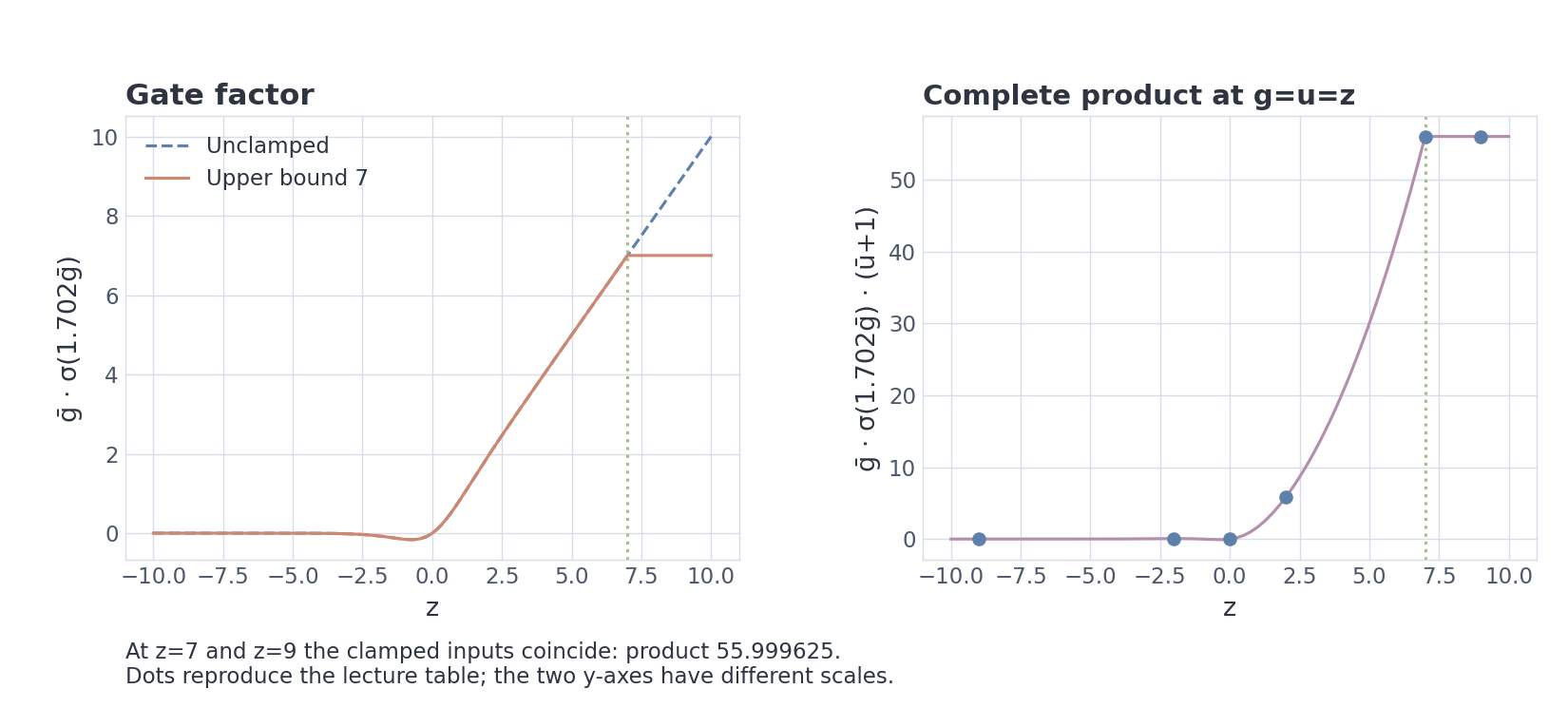 VIZ m6/06 — On this slice the gate factor saturates near 7; the complete product approaches 56.