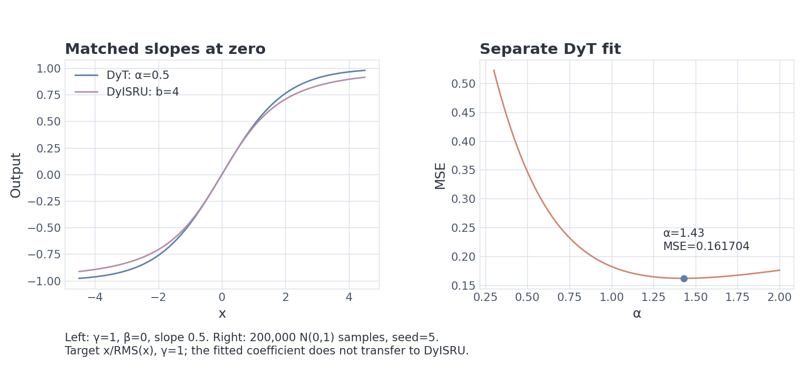 VIZ m6/08 — Matched slopes compare shapes; the separate scalar fit has its own objective.
