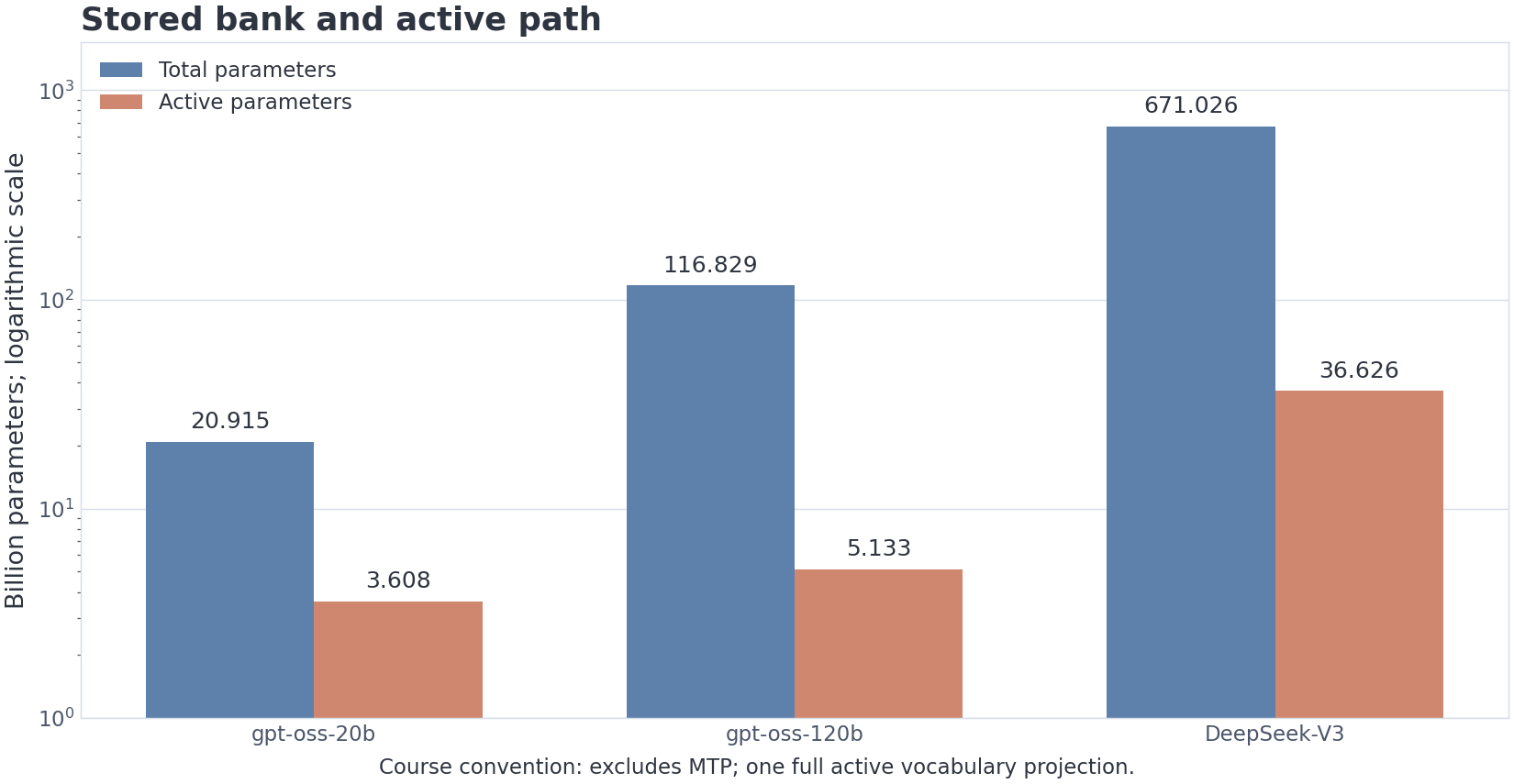 VIZ m7/03 — total and active parameters