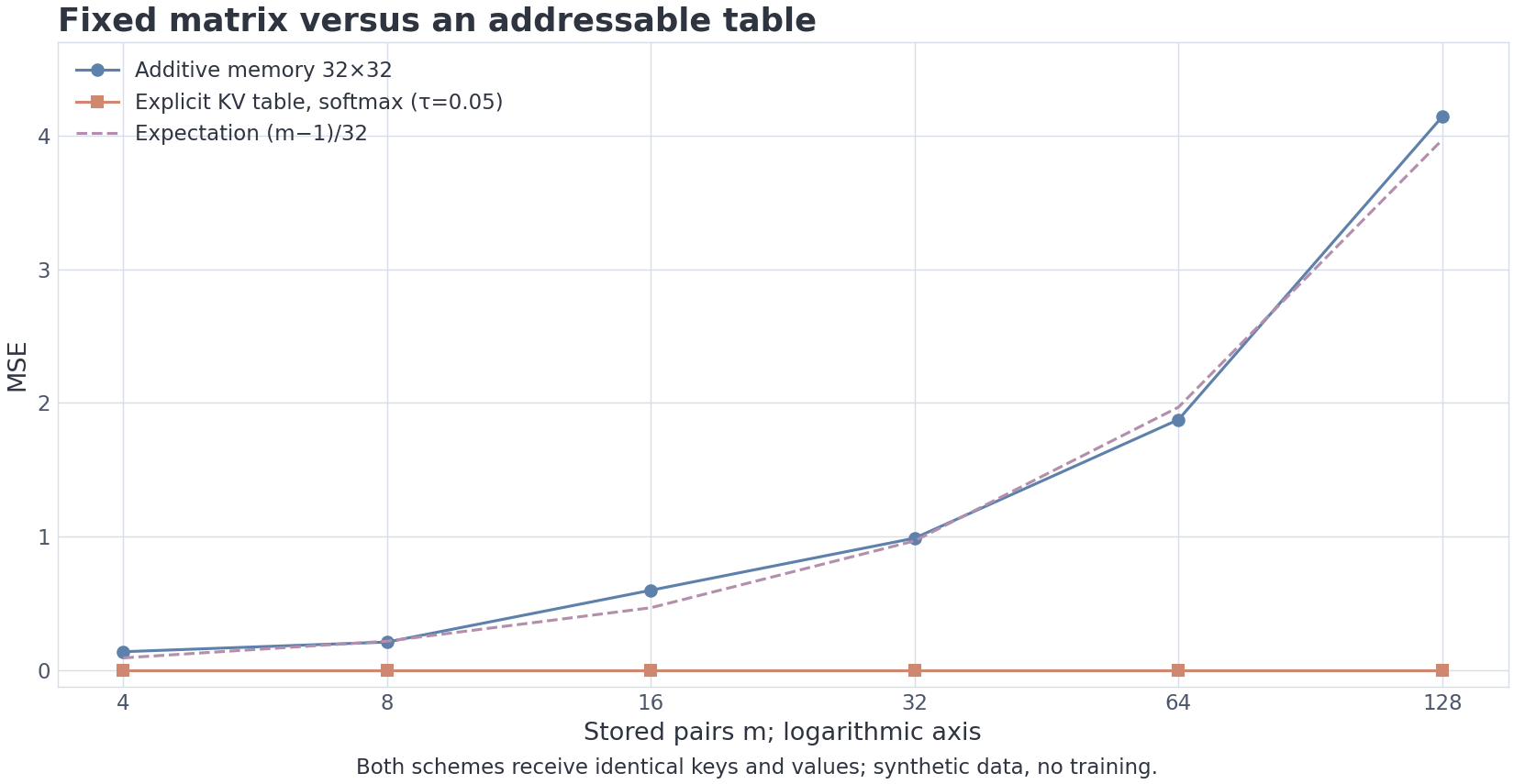 VIZ m8/06 — the capacity of a fixed matrix memory