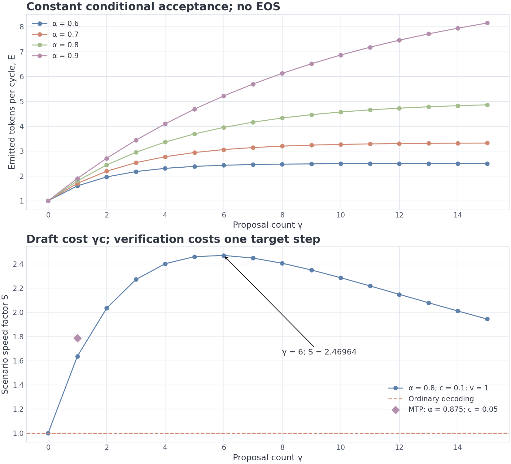 VIZ m11/04 — useful tokens versus proposal cost