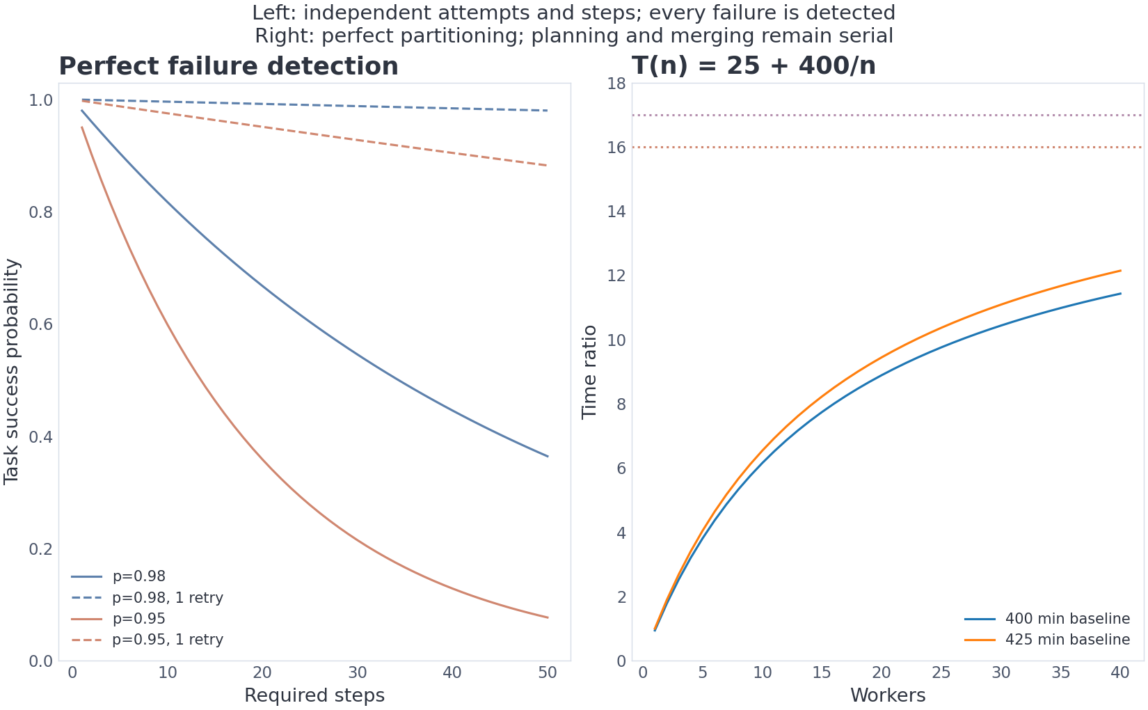VIZ m18/07 — reliability and Amdahl’s law