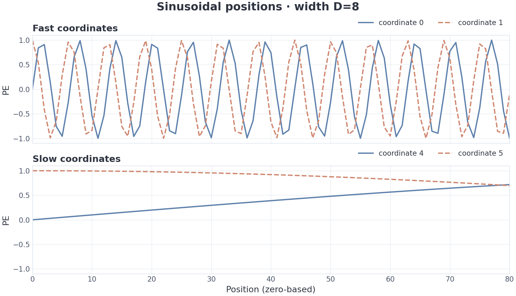 VIZ m3/03 — sinusoidal positional encoding