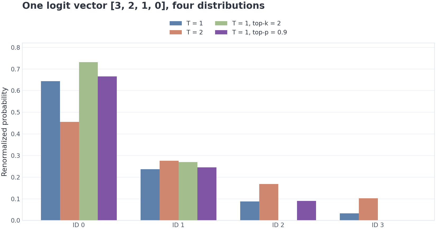 VIZ m3/12 — changing the token-selection distribution