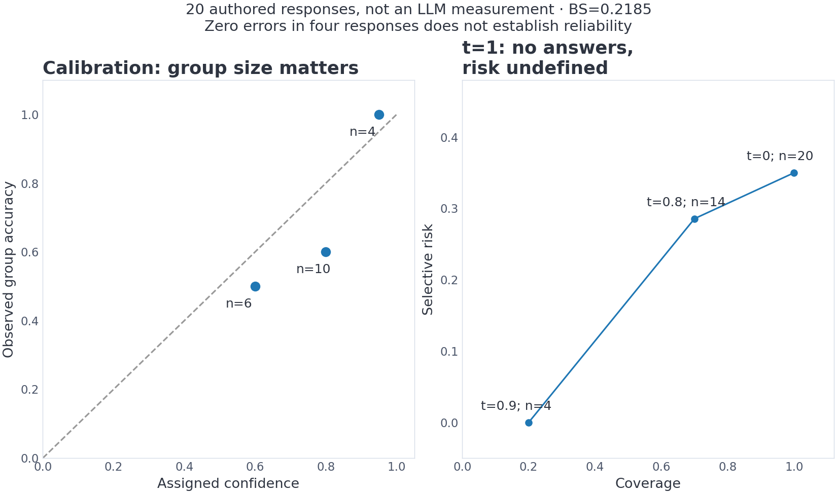 Confidence and selective answering on an authored dataset